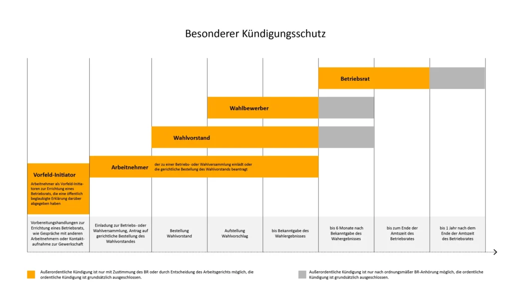Grafik zum besonderen Kündigungsschutz