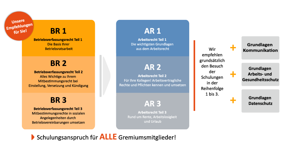 Bildungsplan für den Betriebsrat - Darstellung der empfohlenen Seminare und deren Reihenfolge zum Start der Betriebsratsarbeit nach einer Betriebsratswahl
